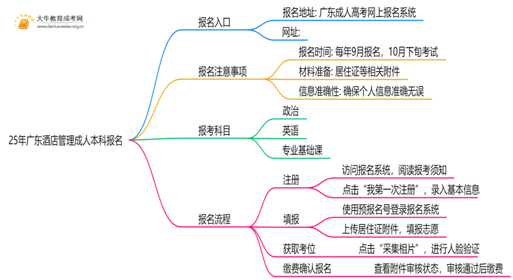 25年广东酒店管理成人本科怎么报名？附报考流程思维导图