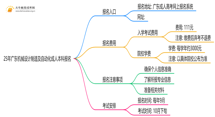 25年广东机械设计制造及自动化成人本科怎么报名？附报考流程思维导图