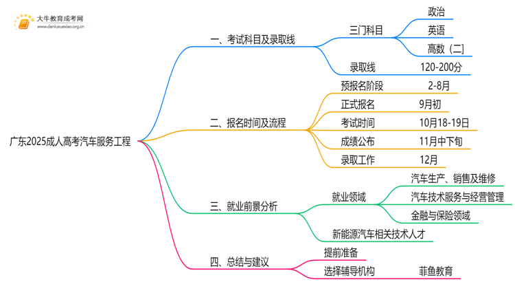 广东2025成人高考汽车服务工程考什么科目 就业前景如何思维导图