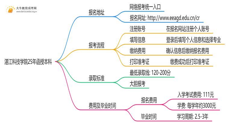 湛江科技学院25年函授本科报名地址在哪？怎个报考流程？思维导图