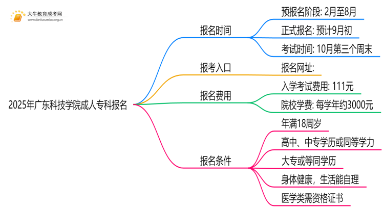 2025年广东科技学院成人专科去哪里报名（+网址|流程）思维导图