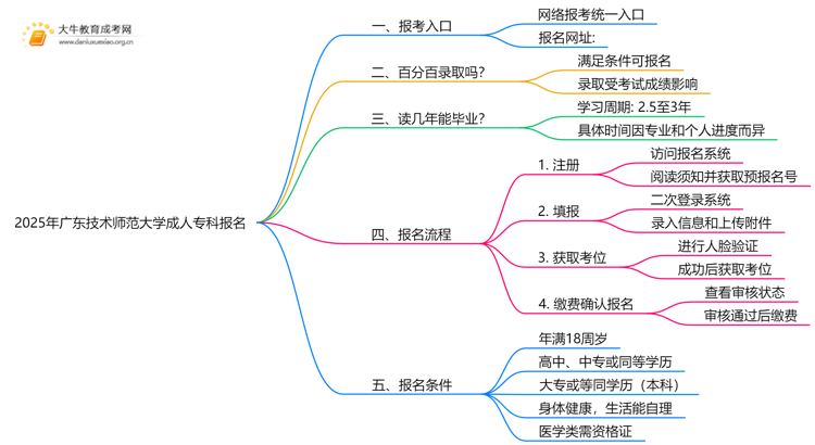 2025年广东技术师范大学成人专科去哪里报名（+网址|流程）思维导图