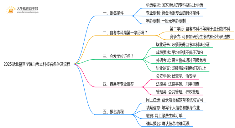 2025湖北警官学院自考本科报名条件及流程（+指南）思维导图