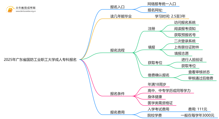 2025年广东省国防工业职工大学成人专科去哪里报名（+网址|流程）思维导图
