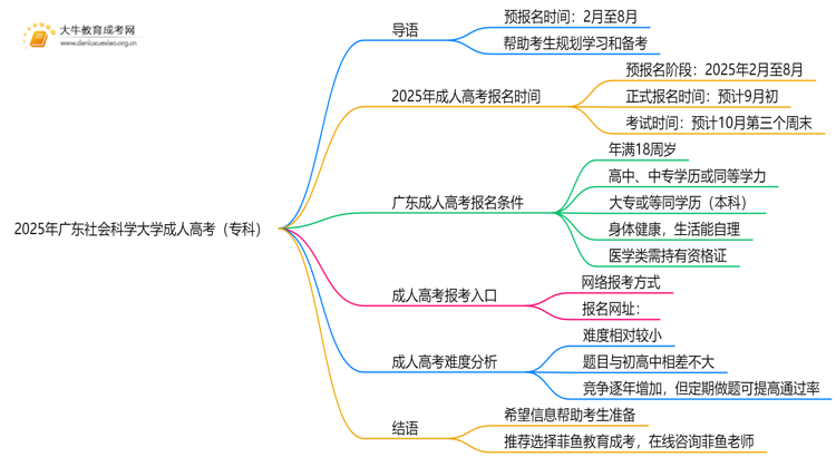 注意！2025年广东社会科学大学成人高考（专科）预报名开始了 ！思维导图