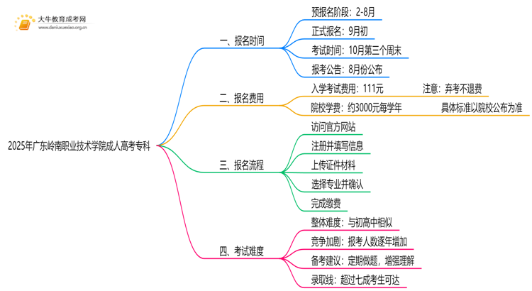 注意！2025年广东岭南职业技术学院成人高考（专科）预报名开始了 ！思维导图
