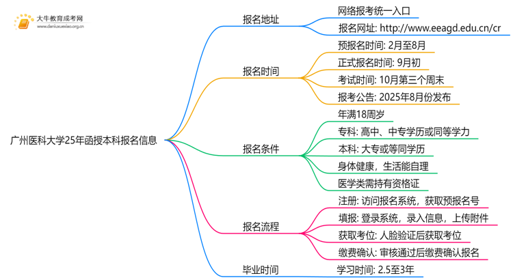 广州医科大学25年函授本科报名地址在哪？怎个报考流程？思维导图