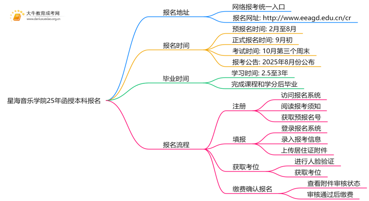星海音乐学院25年函授本科报名地址在哪？怎个报考流程？思维导图