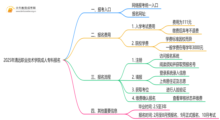 2025年清远职业技术学院成人专科去哪里报名（+网址|流程）思维导图
