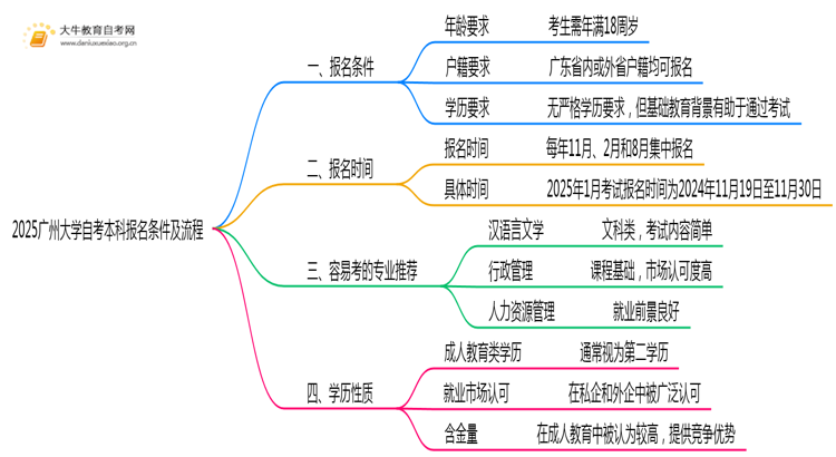 2025广州大学自考本科报名条件及流程（+指南）思维导图