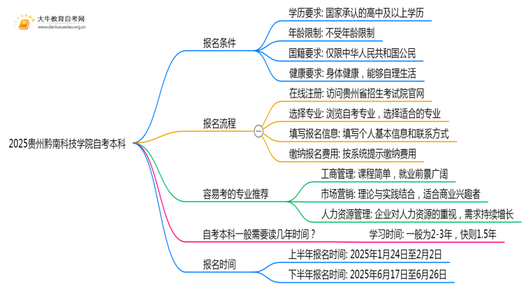 2025贵州黔南科技学院自考本科报名条件及流程（+指南）思维导图
