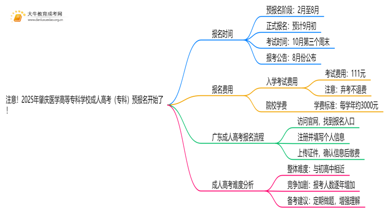 注意！2025年肇庆医学高等专科学校成人高考（专科）预报名开始了 ！思维导图