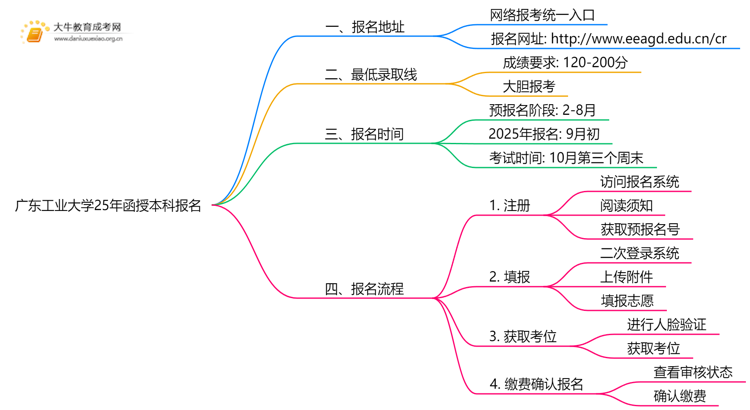 广东工业大学25年函授本科报名地址在哪？怎个报考流程？思维导图