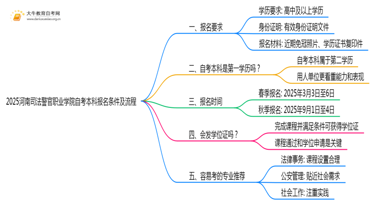 2025河南司法警官职业学院自考本科报名条件及流程（+指南）思维导图