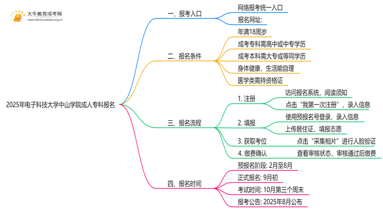 2025年电子科技大学中山学院成人专科去哪里报名（+网址|流程）思维导图