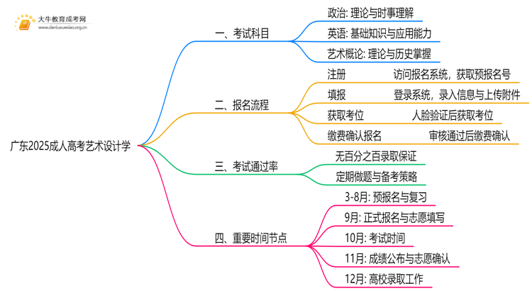 广东2025成人高考艺术设计学考什么科目 就业前景如何思维导图