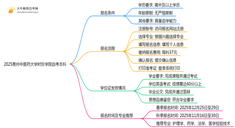 2025贵州中医药大学时珍学院自考本科报名条件及流程（+指南）思维导图