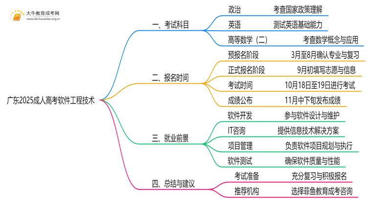 广东2025成人高考软件工程技术考什么科目 就业前景如何思维导图
