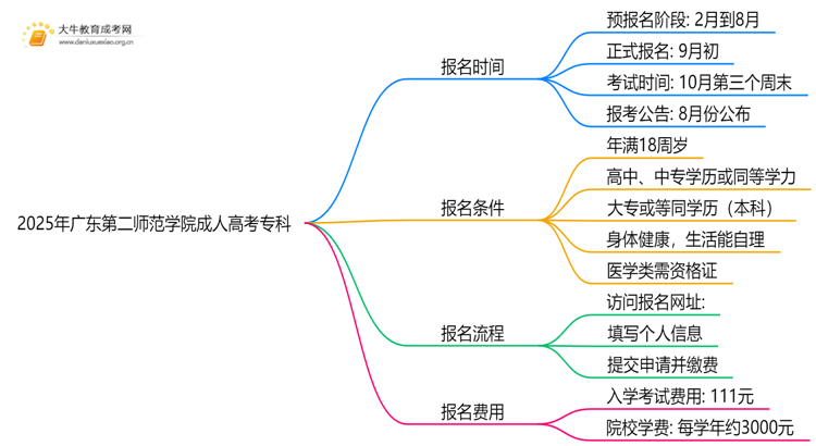 注意！2025年广东第二师范学院成人高考（专科）预报名开始了 ！思维导图