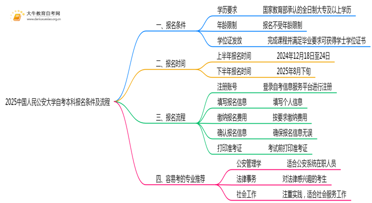 2025中国人民公安大学自考本科报名条件及流程（+指南）思维导图