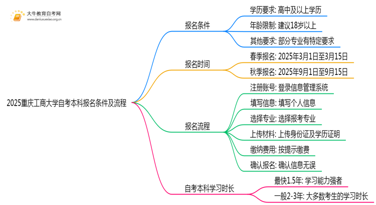 2025重庆工商大学自考本科报名条件及流程（+指南）思维导图