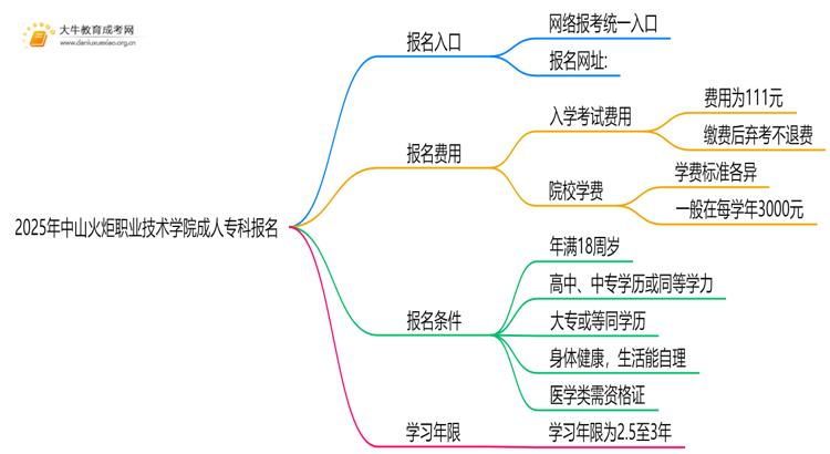 2025年中山火炬职业技术学院成人专科去哪里报名（+网址|流程）思维导图