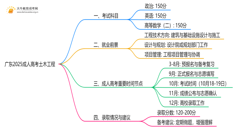 广东2025成人高考土木工程考什么科目 就业前景如何思维导图