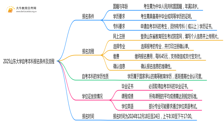 2025山东大学自考本科报名条件及流程（+指南）思维导图