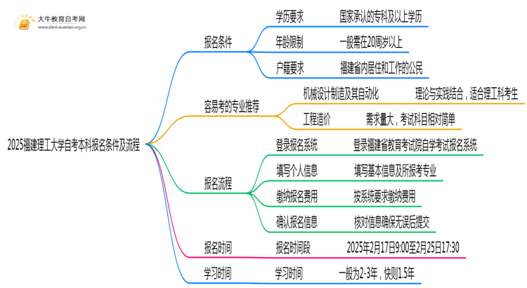 2025福建理工大学自考本科报名条件及流程（+指南）思维导图