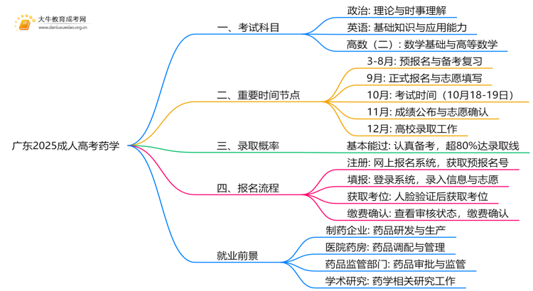广东2025成人高考药学考什么科目 就业前景如何思维导图