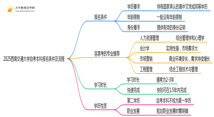 2025西南交通大学自考本科报名条件及流程（+指南）思维导图