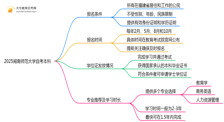 2025闽南师范大学自考本科报名条件及流程（+指南）思维导图