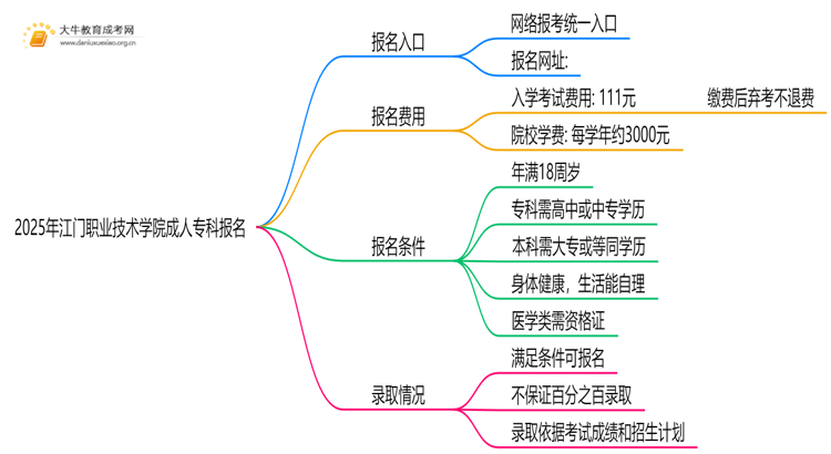 2025年江门职业技术学院成人专科去哪里报名（+网址|流程）思维导图