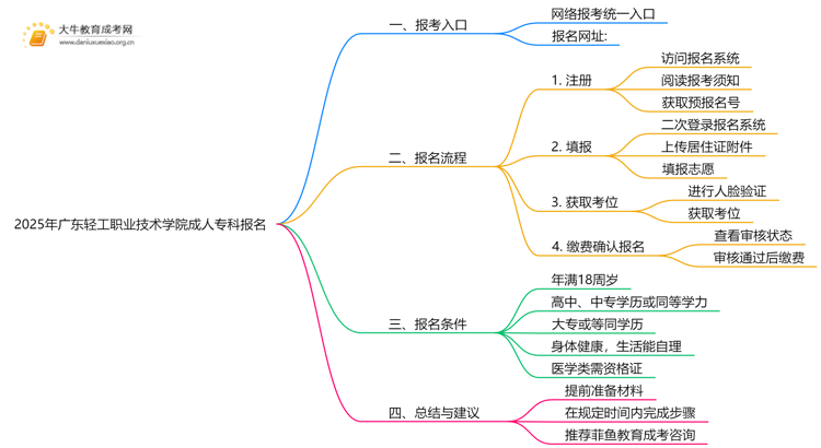 2025年广东轻工职业技术学院成人专科去哪里报名（+网址|流程）思维导图