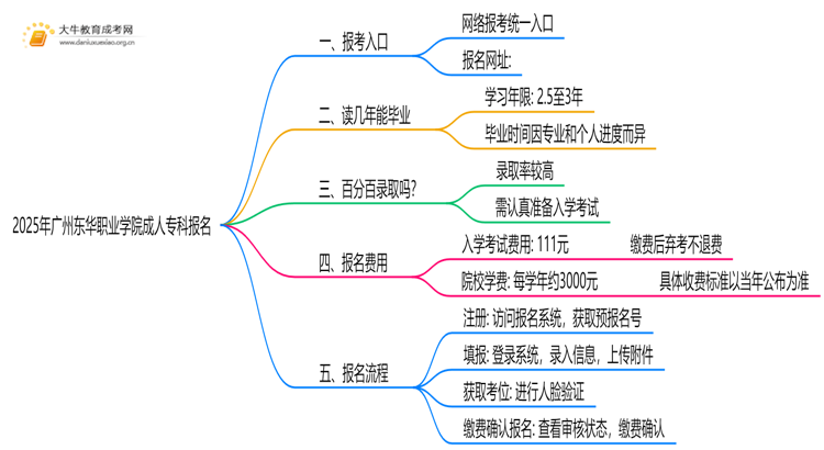 2025年广州东华职业学院成人专科去哪里报名（+网址|流程）思维导图