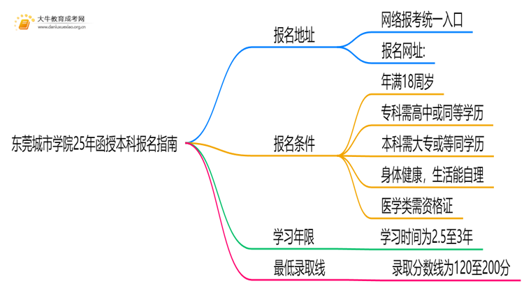 东莞城市学院25年函授本科报名地址在哪？怎个报考流程？思维导图