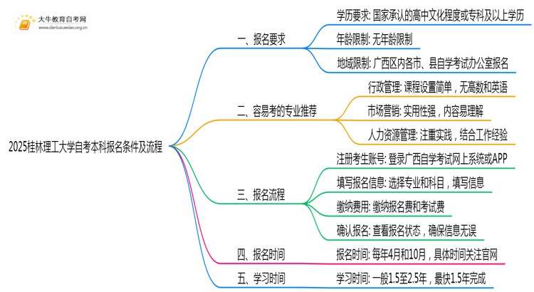 2025桂林理工大学自考本科报名条件及流程（+指南）思维导图