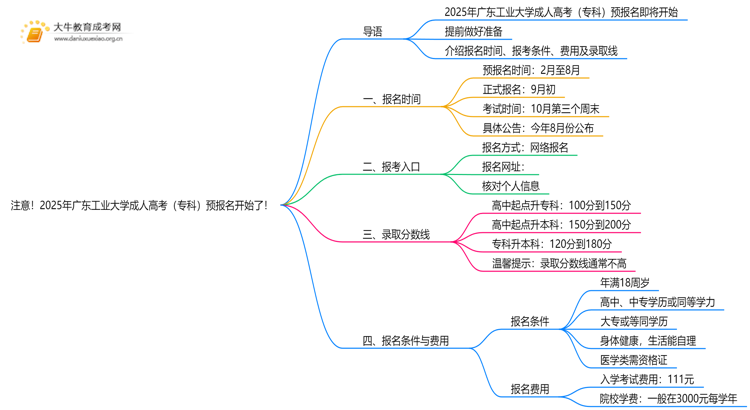 注意！2025年广东工业大学成人高考（专科）预报名开始了 ！思维导图