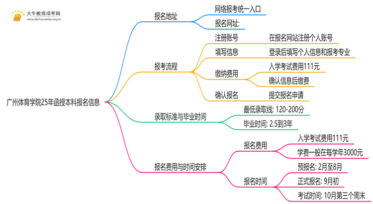 广州体育学院25年函授本科报名地址在哪？怎个报考流程？思维导图