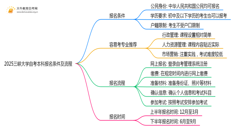 2025三峡大学自考本科报名条件及流程（+指南）思维导图