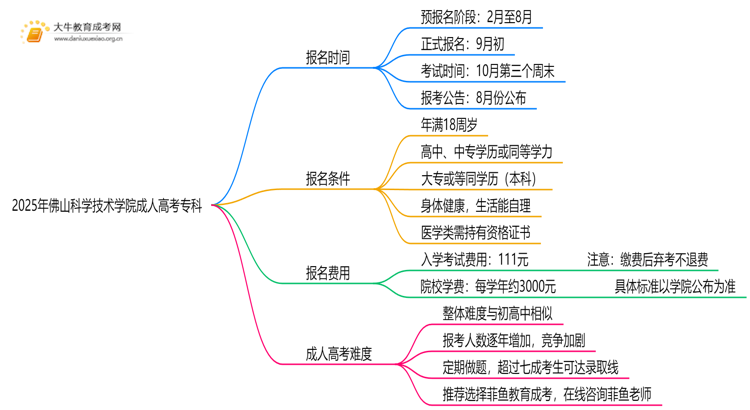 注意！2025年佛山科学技术学院成人高考（专科）预报名开始了 ！思维导图
