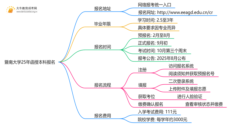 暨南大学25年函授本科报名地址在哪？怎个报考流程？思维导图