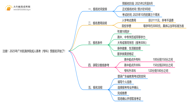 注意！2025年广州航海学院成人高考（专科）预报名开始了 ！思维导图