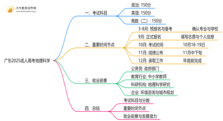 广东2025成人高考地理科学考什么科目 就业前景如何思维导图