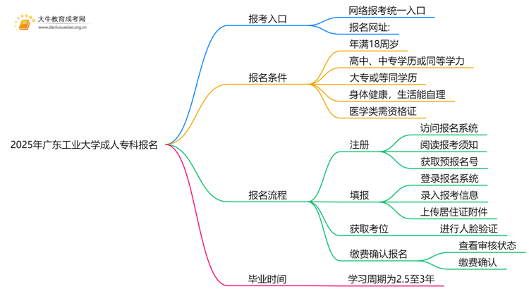 2025年广东工业大学成人专科去哪里报名（+网址|流程）思维导图