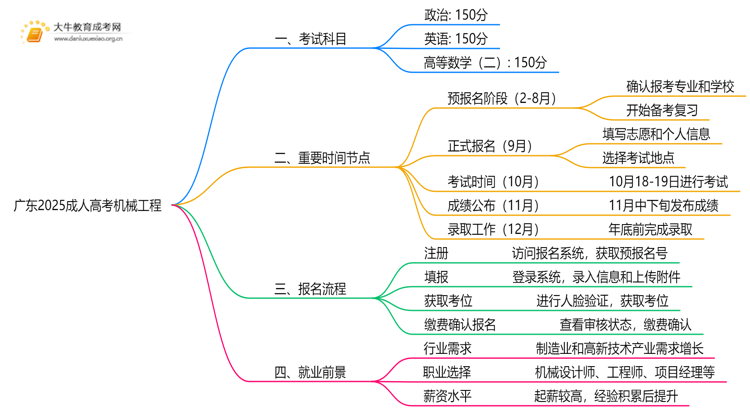 广东2025成人高考机械工程考什么科目 就业前景如何思维导图