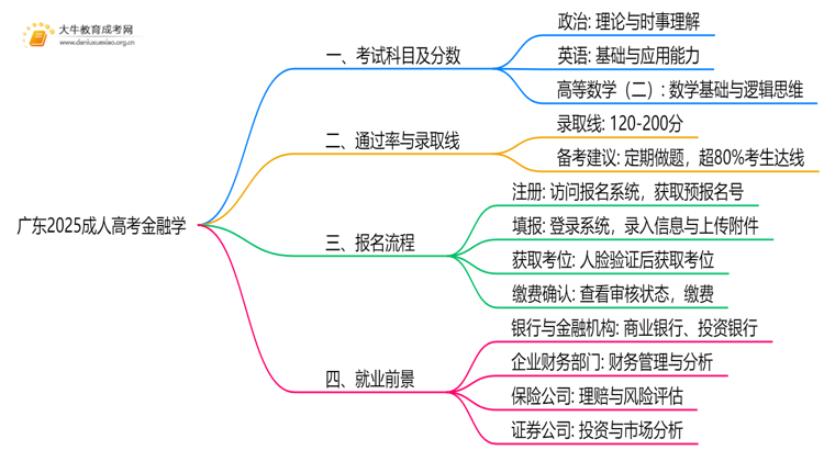 广东2025成人高考金融学考什么科目 就业前景如何思维导图