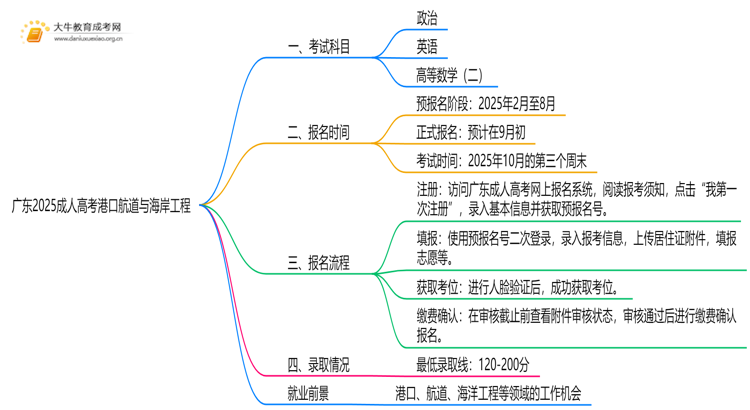 广东2025成人高考港口航道与海岸工程考什么科目 就业前景如何思维导图