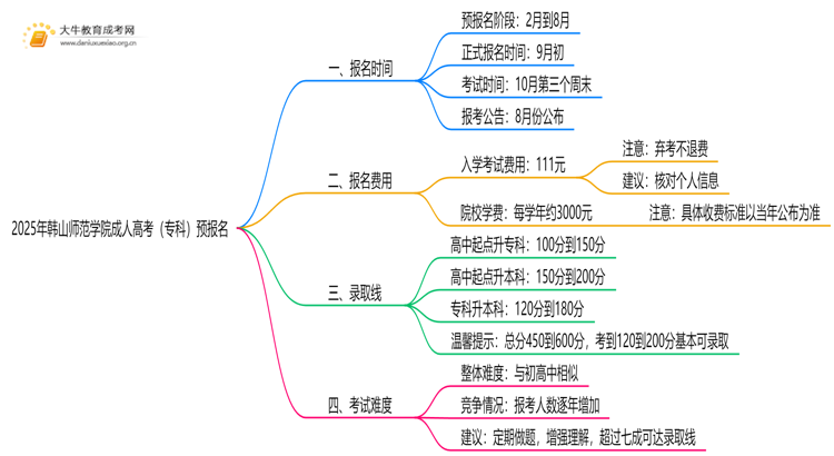 注意！2025年韩山师范学院成人高考（专科）预报名开始了 ！思维导图
