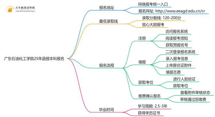 广东石油化工学院25年函授本科报名地址在哪？怎个报考流程？思维导图